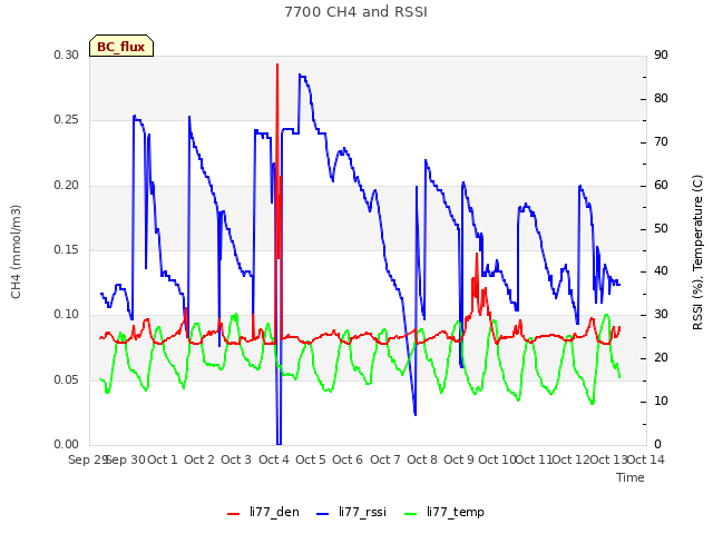 plot of 7700 CH4 and RSSI