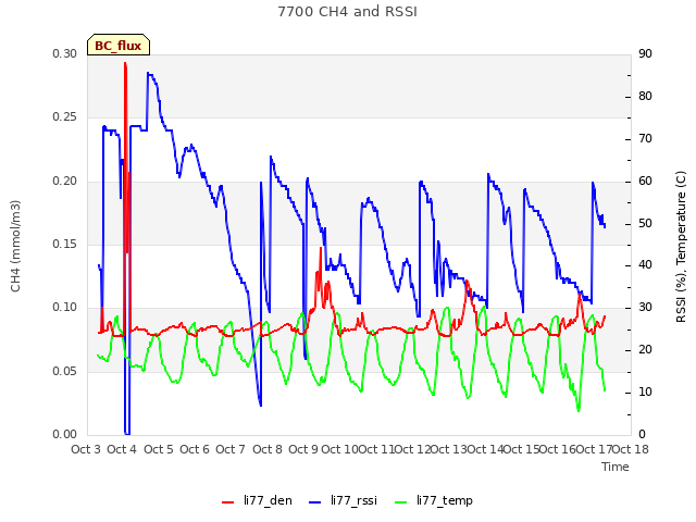 plot of 7700 CH4 and RSSI