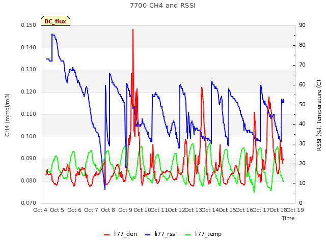 plot of 7700 CH4 and RSSI