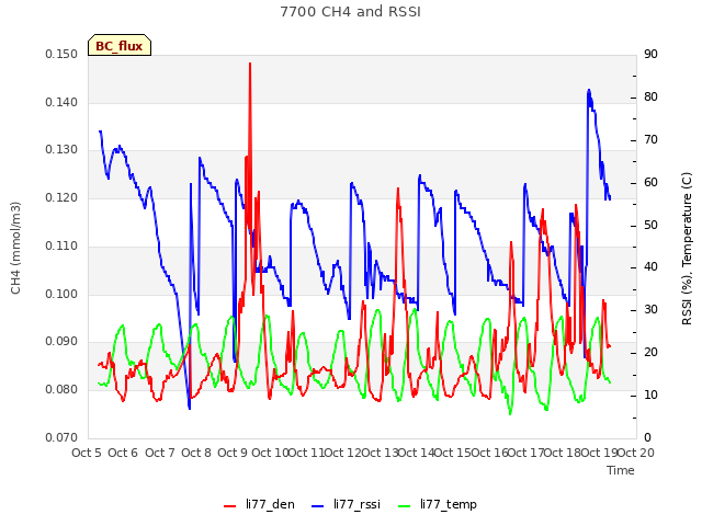 plot of 7700 CH4 and RSSI