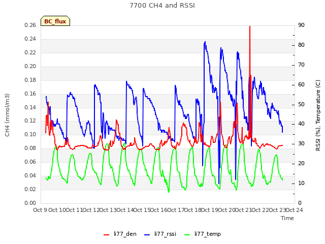 plot of 7700 CH4 and RSSI