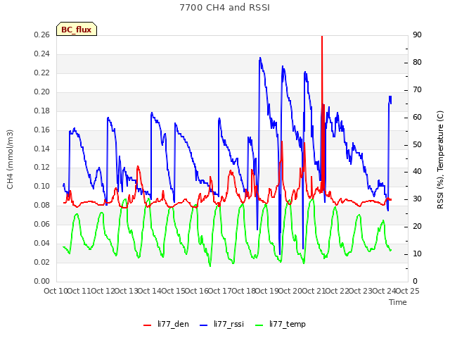 plot of 7700 CH4 and RSSI