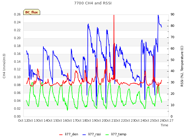 plot of 7700 CH4 and RSSI