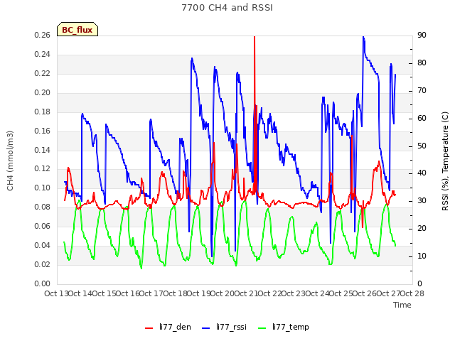 plot of 7700 CH4 and RSSI