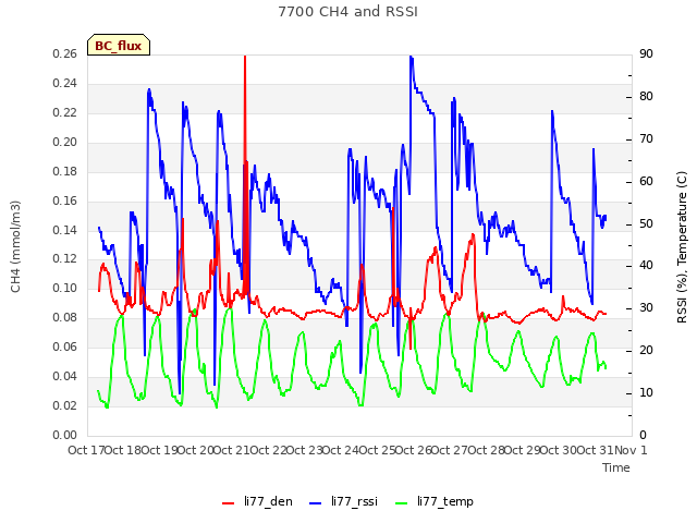 plot of 7700 CH4 and RSSI