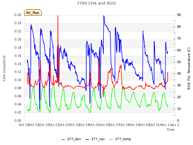 plot of 7700 CH4 and RSSI