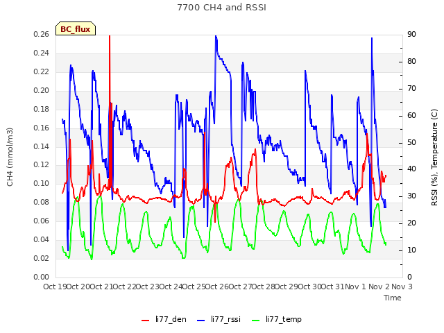 plot of 7700 CH4 and RSSI