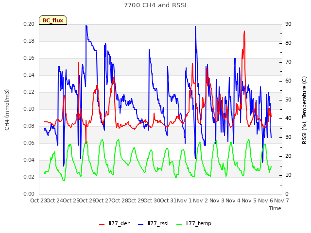 plot of 7700 CH4 and RSSI