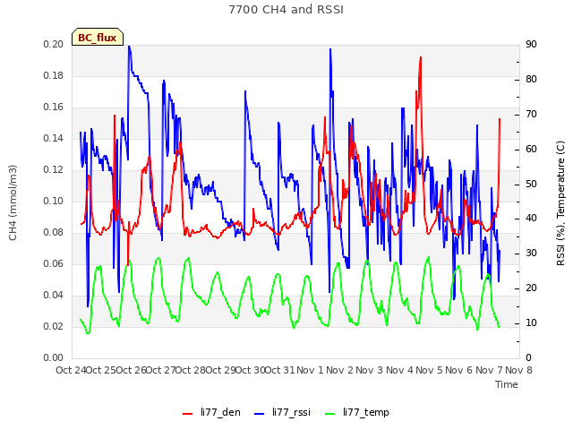 plot of 7700 CH4 and RSSI