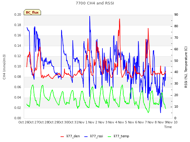 plot of 7700 CH4 and RSSI