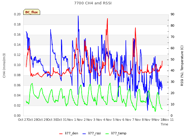 plot of 7700 CH4 and RSSI