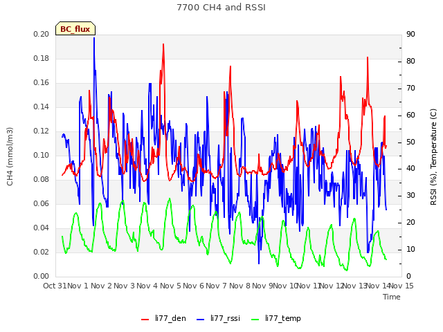 plot of 7700 CH4 and RSSI