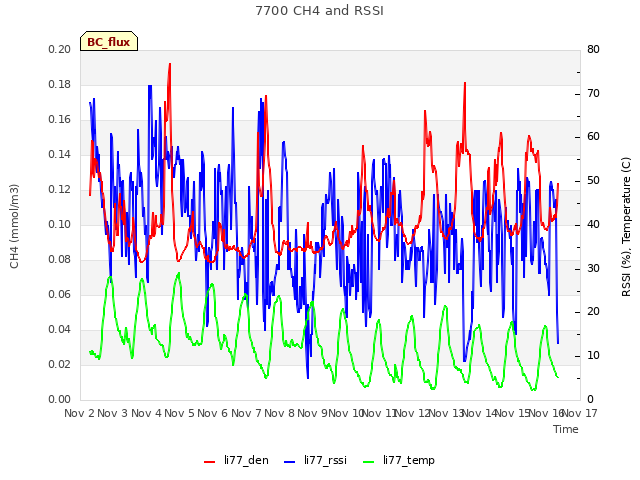 plot of 7700 CH4 and RSSI