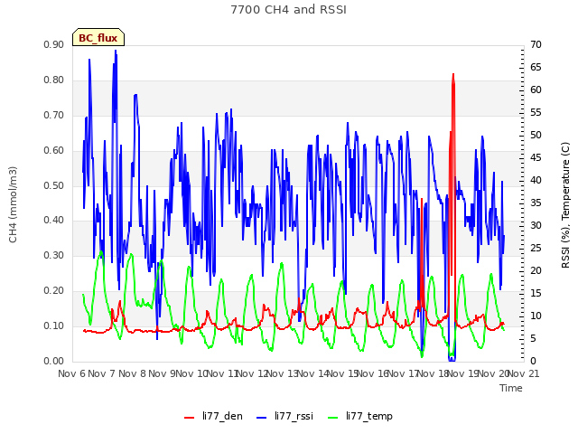 plot of 7700 CH4 and RSSI