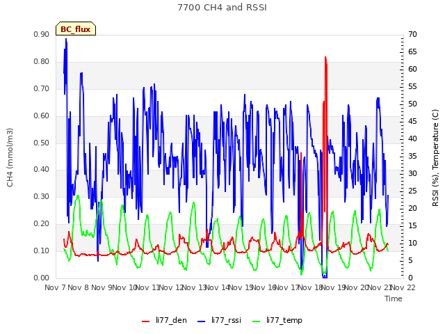 plot of 7700 CH4 and RSSI