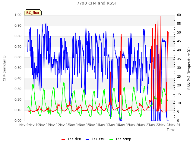 plot of 7700 CH4 and RSSI