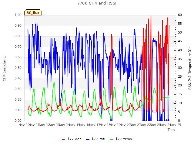 plot of 7700 CH4 and RSSI