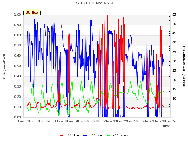 plot of 7700 CH4 and RSSI