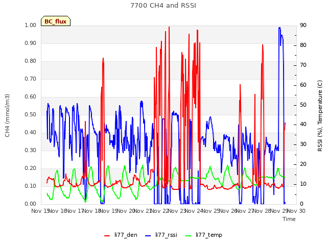 plot of 7700 CH4 and RSSI