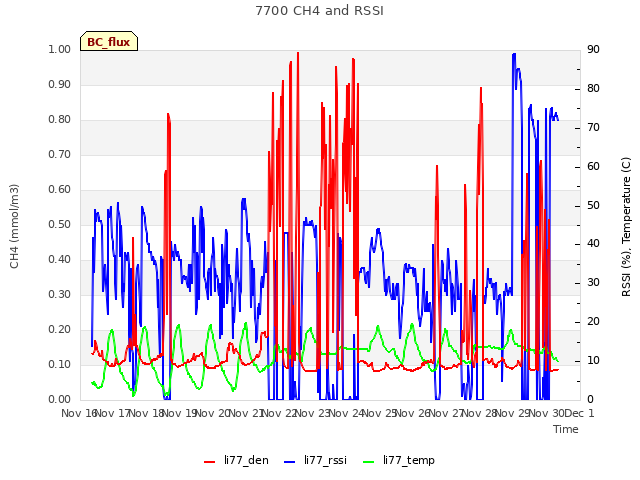 plot of 7700 CH4 and RSSI