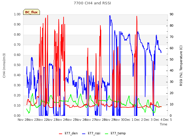 plot of 7700 CH4 and RSSI