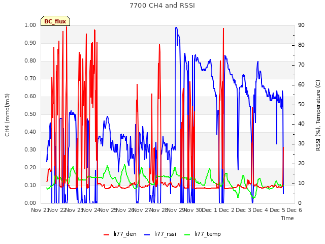 plot of 7700 CH4 and RSSI