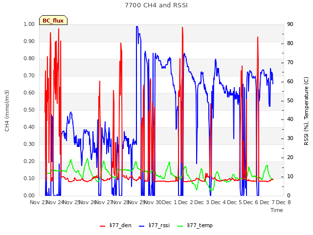 plot of 7700 CH4 and RSSI