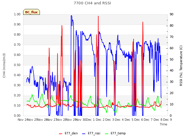 plot of 7700 CH4 and RSSI