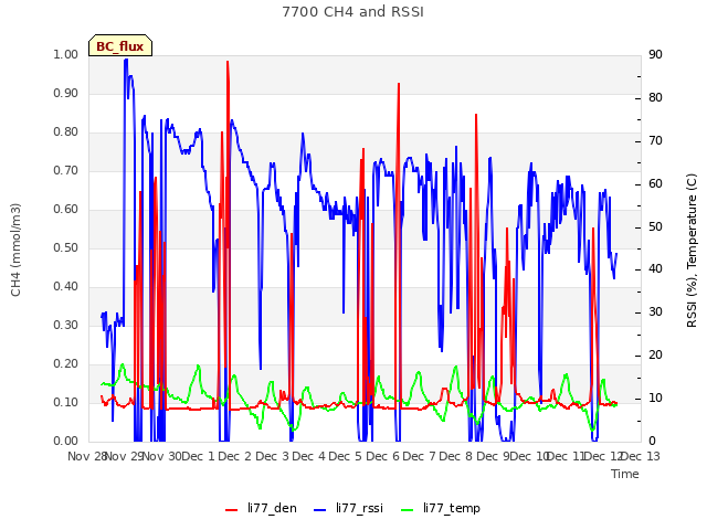 plot of 7700 CH4 and RSSI