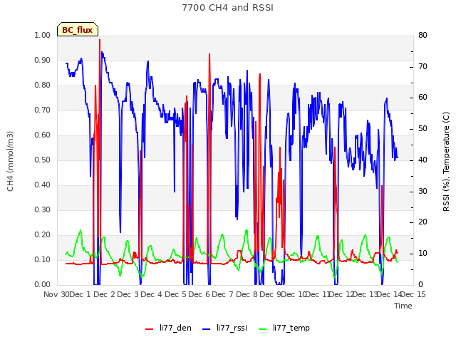 plot of 7700 CH4 and RSSI