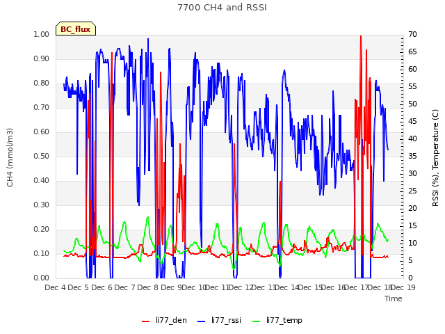 plot of 7700 CH4 and RSSI