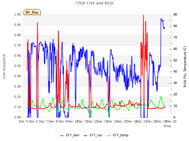 plot of 7700 CH4 and RSSI