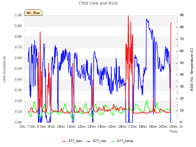 plot of 7700 CH4 and RSSI