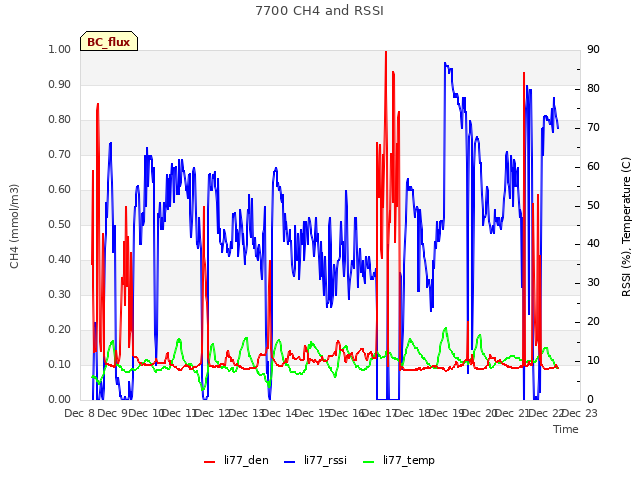 plot of 7700 CH4 and RSSI