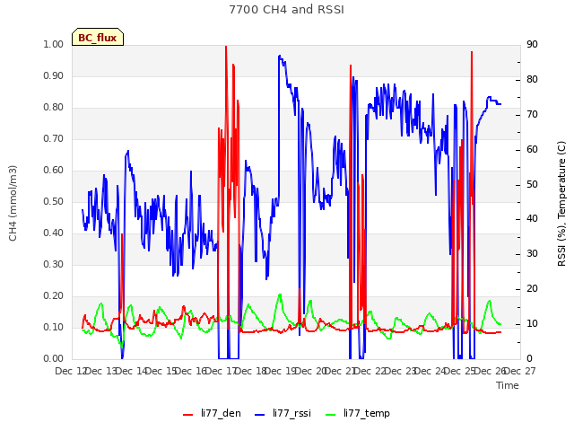 plot of 7700 CH4 and RSSI