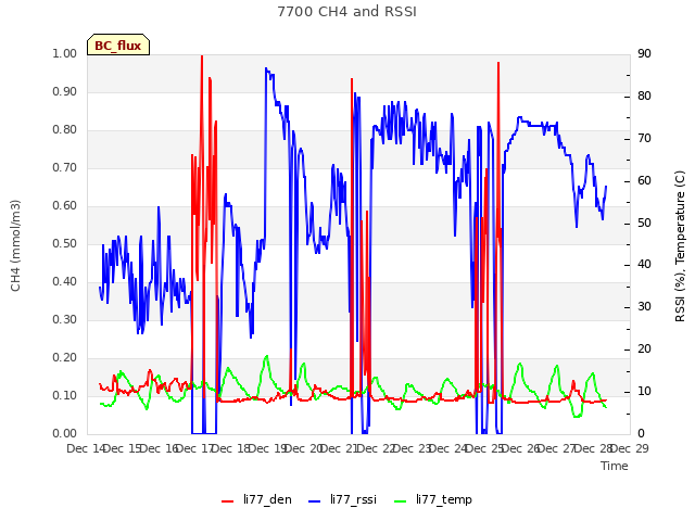 plot of 7700 CH4 and RSSI