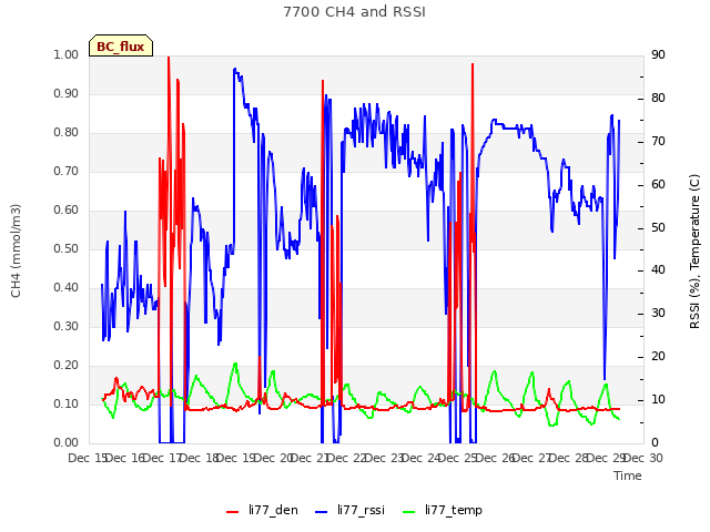 plot of 7700 CH4 and RSSI