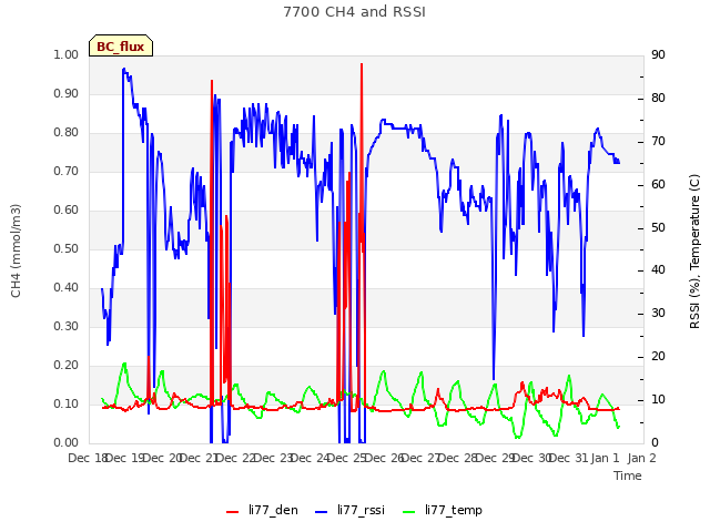 plot of 7700 CH4 and RSSI