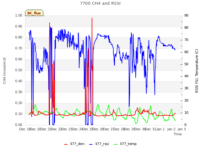 plot of 7700 CH4 and RSSI