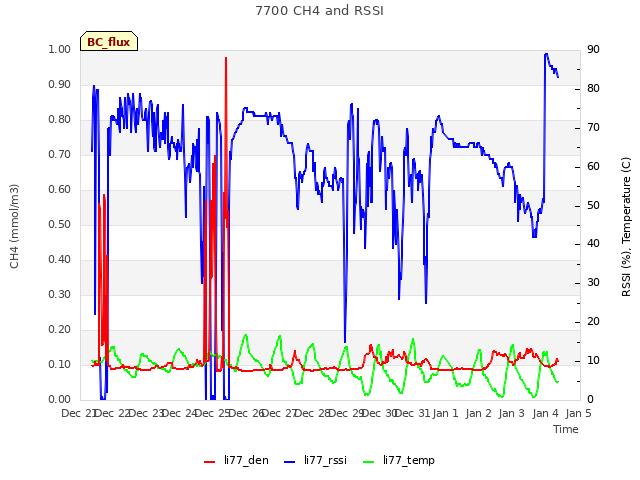 plot of 7700 CH4 and RSSI