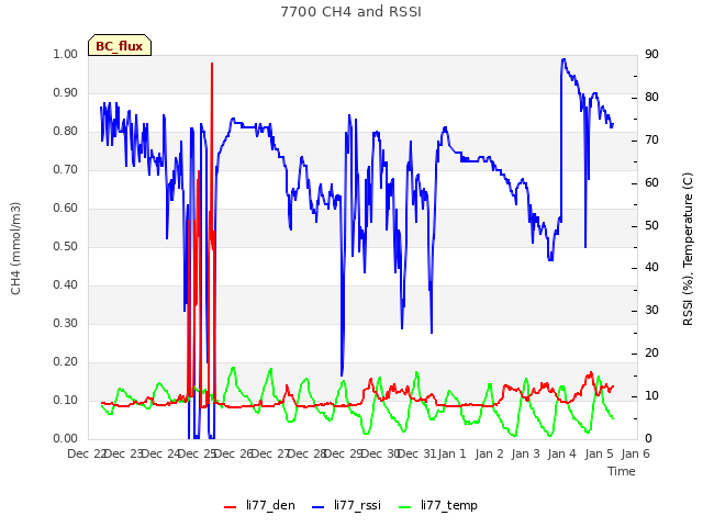 plot of 7700 CH4 and RSSI