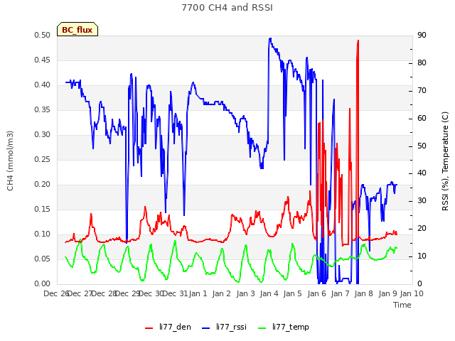 plot of 7700 CH4 and RSSI