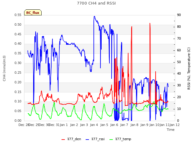 plot of 7700 CH4 and RSSI