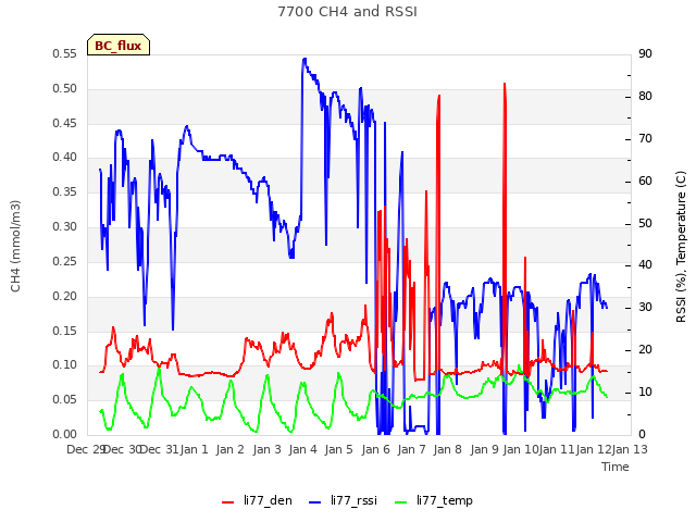 plot of 7700 CH4 and RSSI