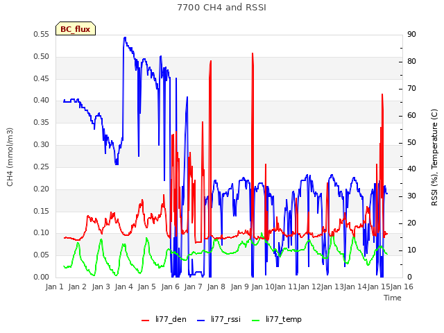 plot of 7700 CH4 and RSSI