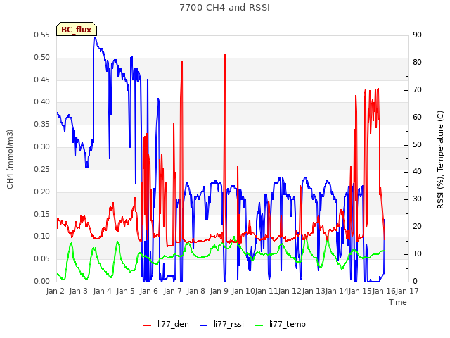 plot of 7700 CH4 and RSSI