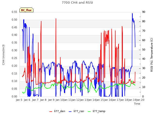 plot of 7700 CH4 and RSSI