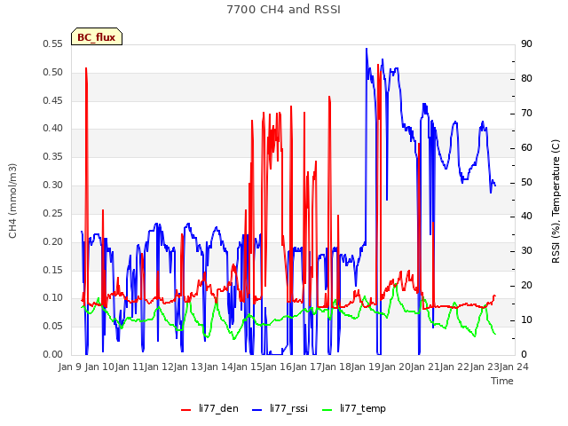 plot of 7700 CH4 and RSSI