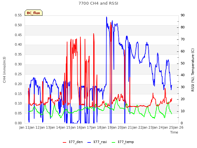 plot of 7700 CH4 and RSSI