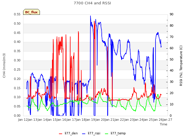 plot of 7700 CH4 and RSSI